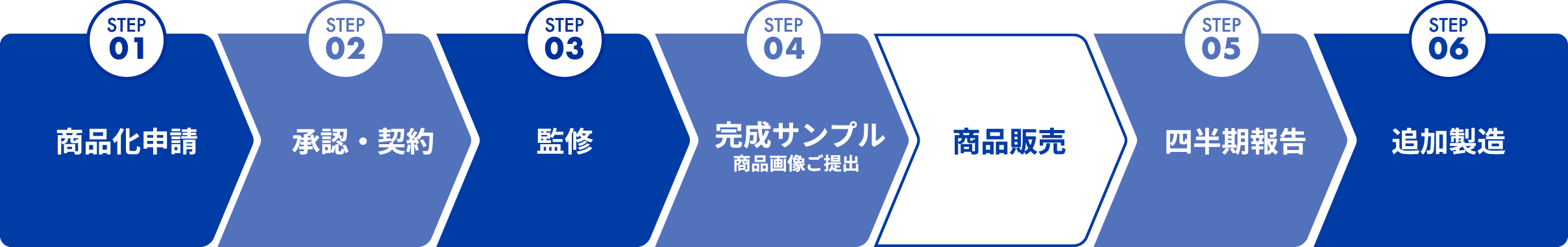 STEP01 商品化申請 STEP02 承認・契約 STEP03 監修 STEP04 完成サンプル 商品画像ご提出 商品販売 STEP05 四半期報告 STEP06 追加製造